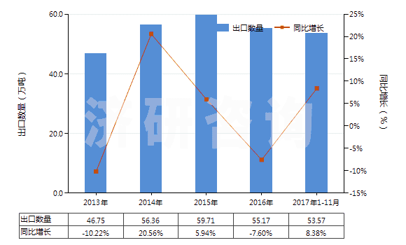 2013-2017年11月中國液化丙烷(HS27111200)出口量及增速統(tǒng)計